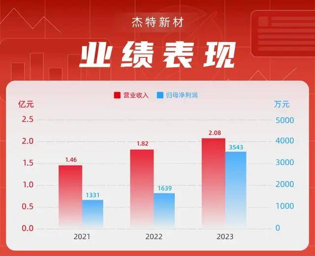 业绩异常波动一询迟迟未复米乐m6杰特新材：报告期