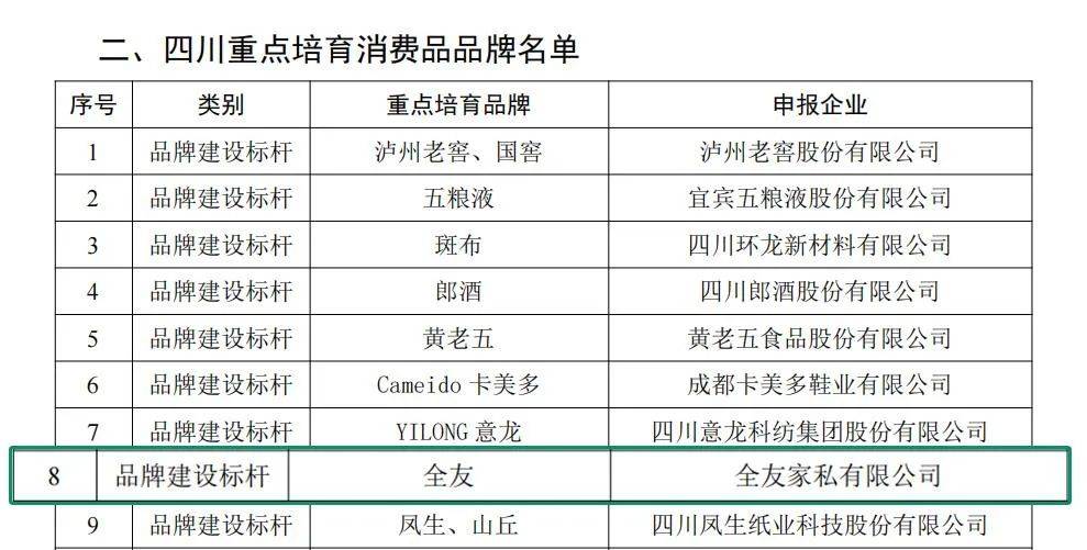批消费品工业 “三品” 标杆名单米乐m6登录入口全友入选四川省首(图5)